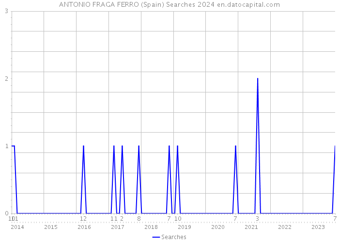 ANTONIO FRAGA FERRO (Spain) Searches 2024 
