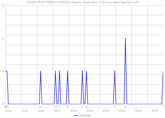 CDAD PROP FERROVIARIOS (Spain) Searches 2024 