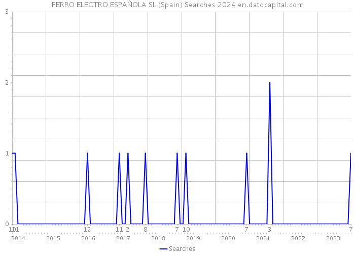 FERRO ELECTRO ESPAÑOLA SL (Spain) Searches 2024 