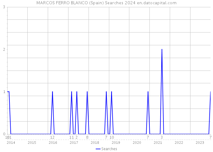 MARCOS FERRO BLANCO (Spain) Searches 2024 