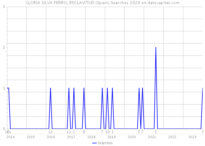 GLORIA SILVA FERRO, ESCLAVITUD (Spain) Searches 2024 