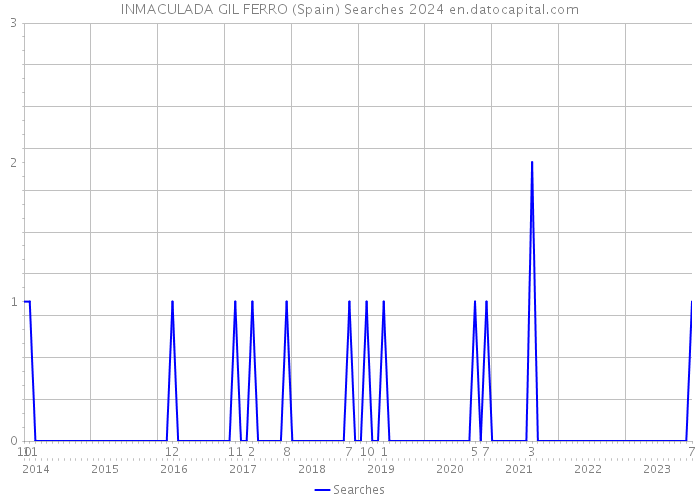 INMACULADA GIL FERRO (Spain) Searches 2024 