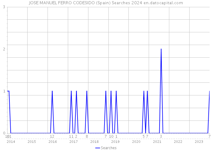 JOSE MANUEL FERRO CODESIDO (Spain) Searches 2024 