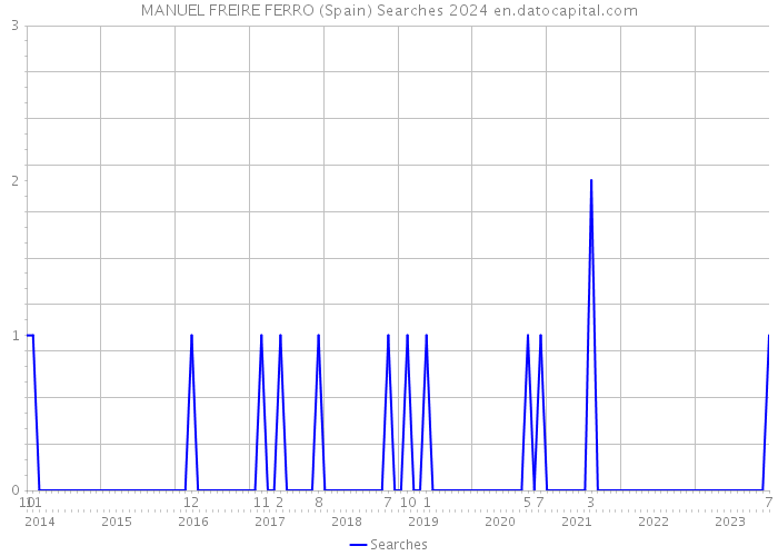 MANUEL FREIRE FERRO (Spain) Searches 2024 