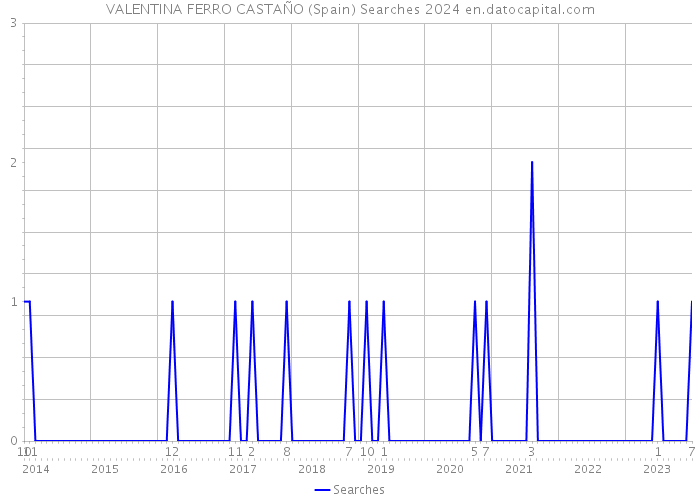 VALENTINA FERRO CASTAÑO (Spain) Searches 2024 