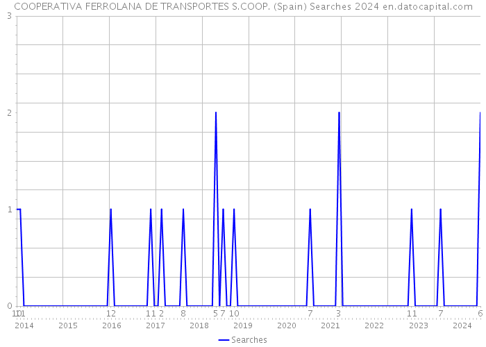 COOPERATIVA FERROLANA DE TRANSPORTES S.COOP. (Spain) Searches 2024 