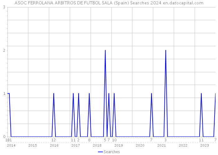 ASOC FERROLANA ARBITROS DE FUTBOL SALA (Spain) Searches 2024 