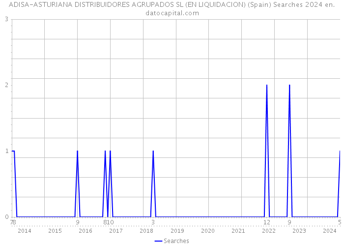 ADISA-ASTURIANA DISTRIBUIDORES AGRUPADOS SL (EN LIQUIDACION) (Spain) Searches 2024 