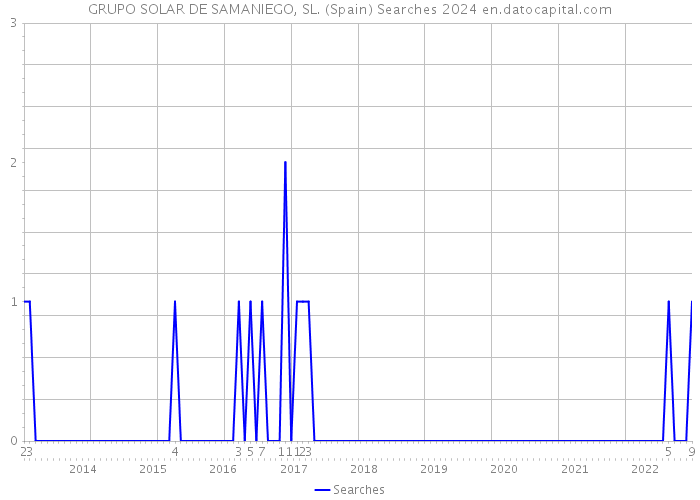 GRUPO SOLAR DE SAMANIEGO, SL. (Spain) Searches 2024 
