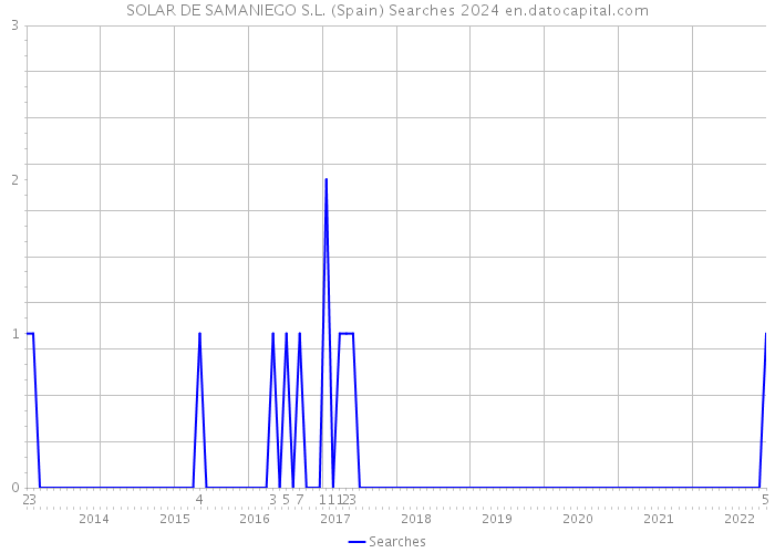 SOLAR DE SAMANIEGO S.L. (Spain) Searches 2024 