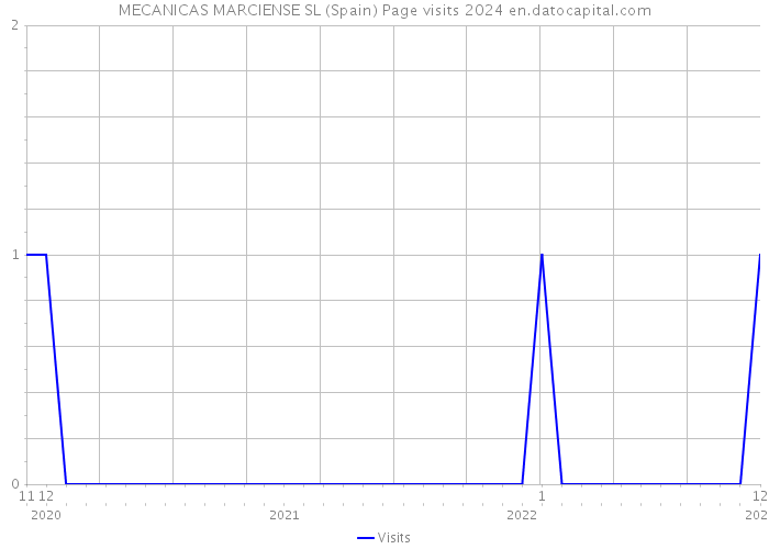 MECANICAS MARCIENSE SL (Spain) Page visits 2024 
