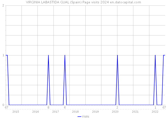 VIRGINIA LABASTIDA GUAL (Spain) Page visits 2024 