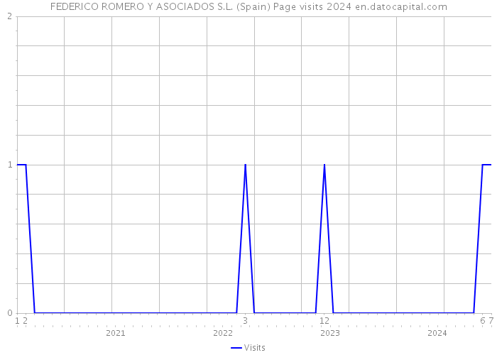 FEDERICO ROMERO Y ASOCIADOS S.L. (Spain) Page visits 2024 