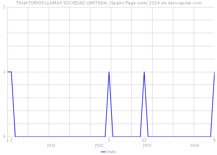 TANATORIOS LLAMAS SOCIEDAD LIMITADA. (Spain) Page visits 2024 