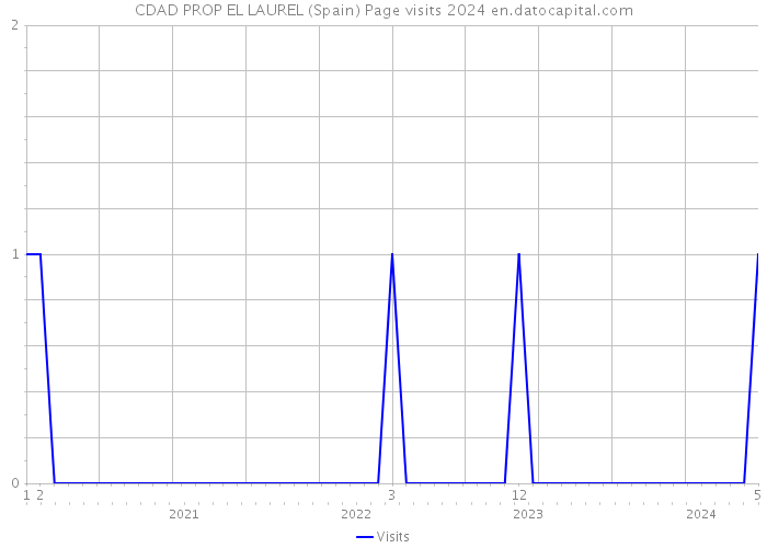 CDAD PROP EL LAUREL (Spain) Page visits 2024 