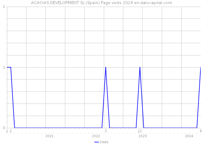 ACACIAS DEVELOPMENT SL (Spain) Page visits 2024 