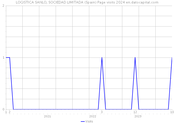 LOGISTICA SANLO, SOCIEDAD LIMITADA (Spain) Page visits 2024 
