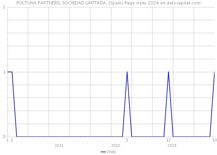 POLTUNA PARTNERS, SOCIEDAD LIMITADA. (Spain) Page visits 2024 