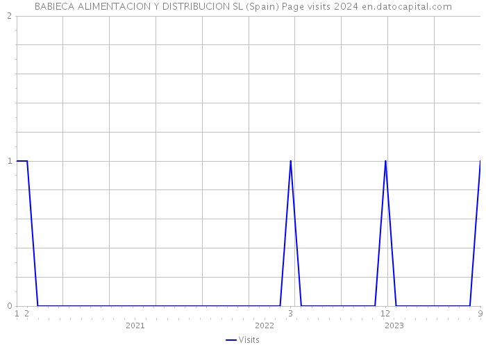 BABIECA ALIMENTACION Y DISTRIBUCION SL (Spain) Page visits 2024 