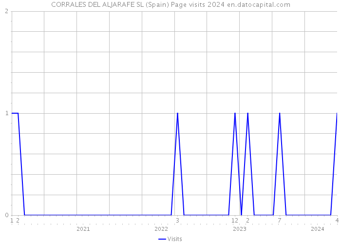 CORRALES DEL ALJARAFE SL (Spain) Page visits 2024 
