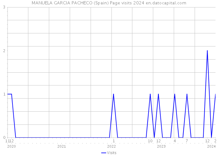 MANUELA GARCIA PACHECO (Spain) Page visits 2024 