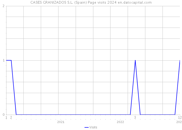 CASES GRANIZADOS S.L. (Spain) Page visits 2024 