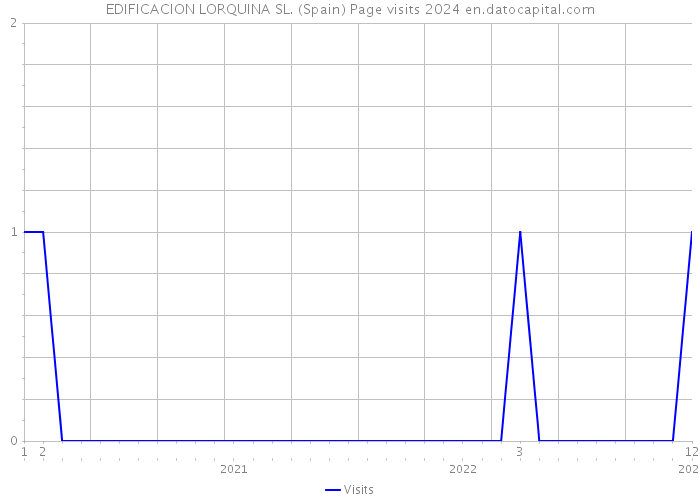 EDIFICACION LORQUINA SL. (Spain) Page visits 2024 