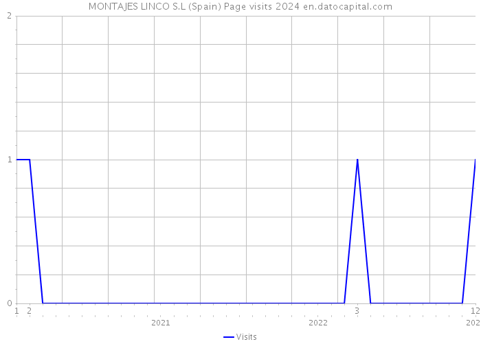 MONTAJES LINCO S.L (Spain) Page visits 2024 