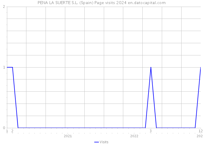 PENA LA SUERTE S.L. (Spain) Page visits 2024 