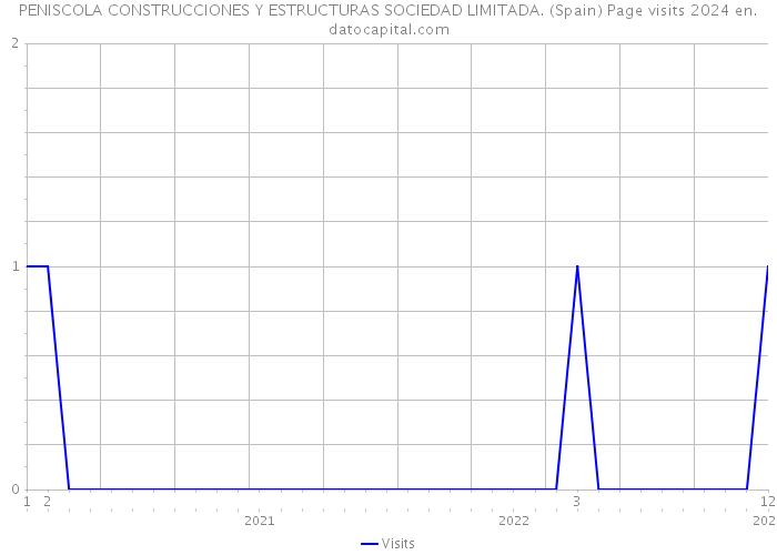 PENISCOLA CONSTRUCCIONES Y ESTRUCTURAS SOCIEDAD LIMITADA. (Spain) Page visits 2024 