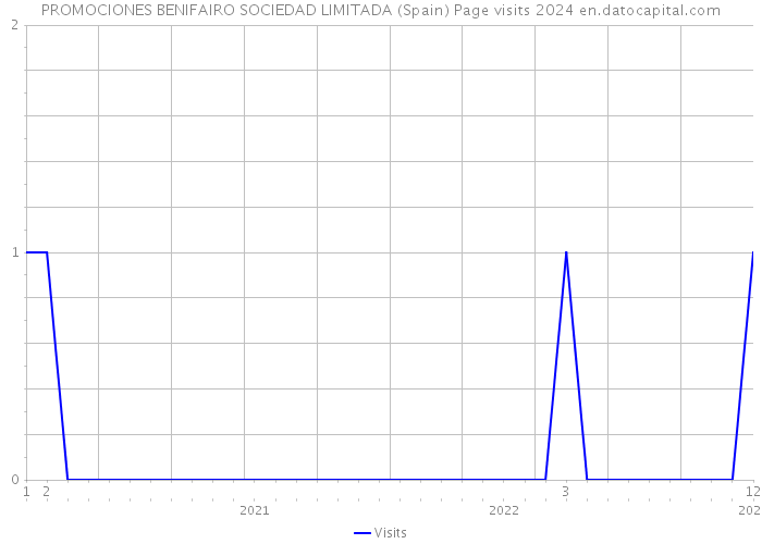 PROMOCIONES BENIFAIRO SOCIEDAD LIMITADA (Spain) Page visits 2024 