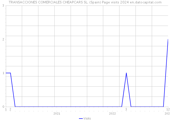 TRANSACCIONES COMERCIALES CHEAPCARS SL. (Spain) Page visits 2024 