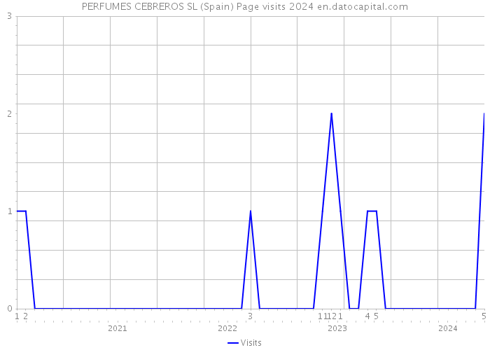 PERFUMES CEBREROS SL (Spain) Page visits 2024 