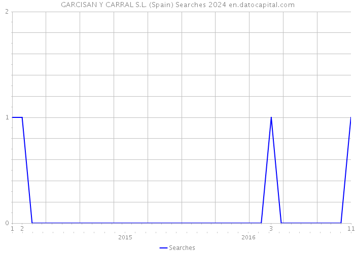 GARCISAN Y CARRAL S.L. (Spain) Searches 2024 