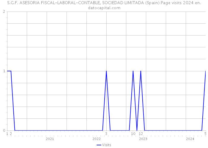 S.G.F. ASESORIA FISCAL-LABORAL-CONTABLE, SOCIEDAD LIMITADA (Spain) Page visits 2024 