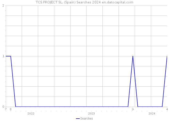 TCS PROJECT SL. (Spain) Searches 2024 