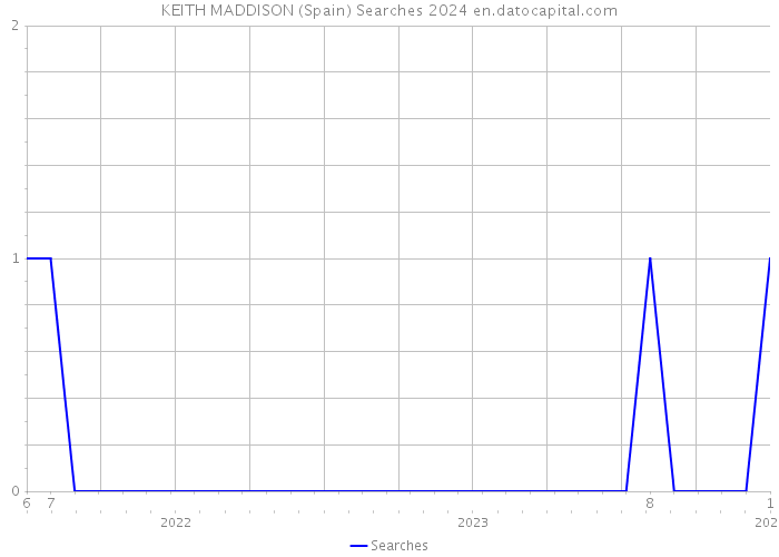 KEITH MADDISON (Spain) Searches 2024 