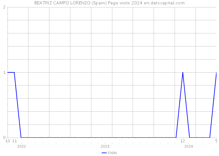 BEATRIZ CAMPO LORENZO (Spain) Page visits 2024 