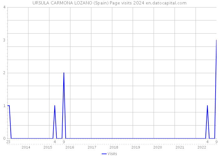 URSULA CARMONA LOZANO (Spain) Page visits 2024 
