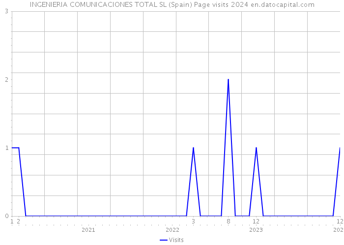 INGENIERIA COMUNICACIONES TOTAL SL (Spain) Page visits 2024 