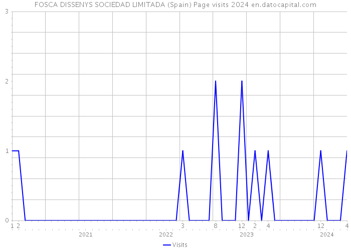 FOSCA DISSENYS SOCIEDAD LIMITADA (Spain) Page visits 2024 