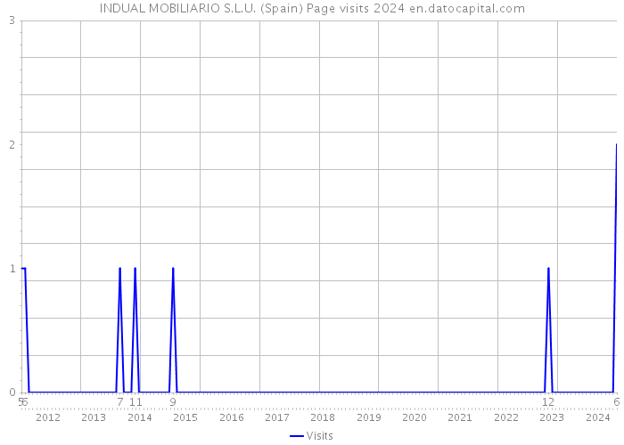 INDUAL MOBILIARIO S.L.U. (Spain) Page visits 2024 