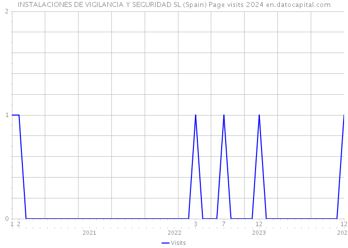 INSTALACIONES DE VIGILANCIA Y SEGURIDAD SL (Spain) Page visits 2024 