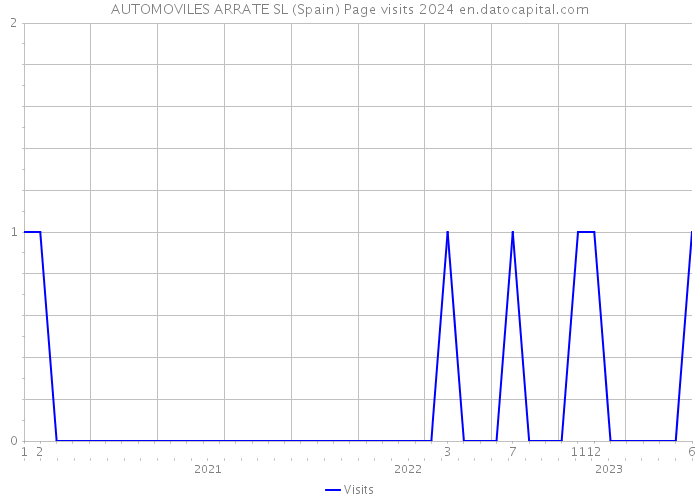 AUTOMOVILES ARRATE SL (Spain) Page visits 2024 