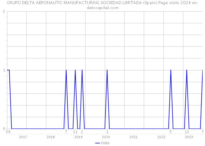 GRUPO DELTA AERONAUTIC MANUFACTURING SOCIEDAD LIMITADA (Spain) Page visits 2024 