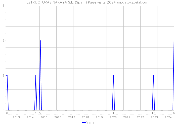 ESTRUCTURAS NARAYA S.L. (Spain) Page visits 2024 