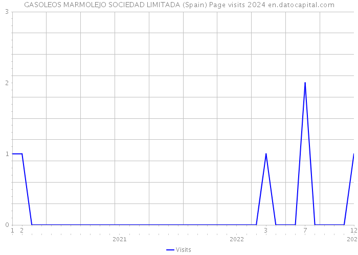GASOLEOS MARMOLEJO SOCIEDAD LIMITADA (Spain) Page visits 2024 