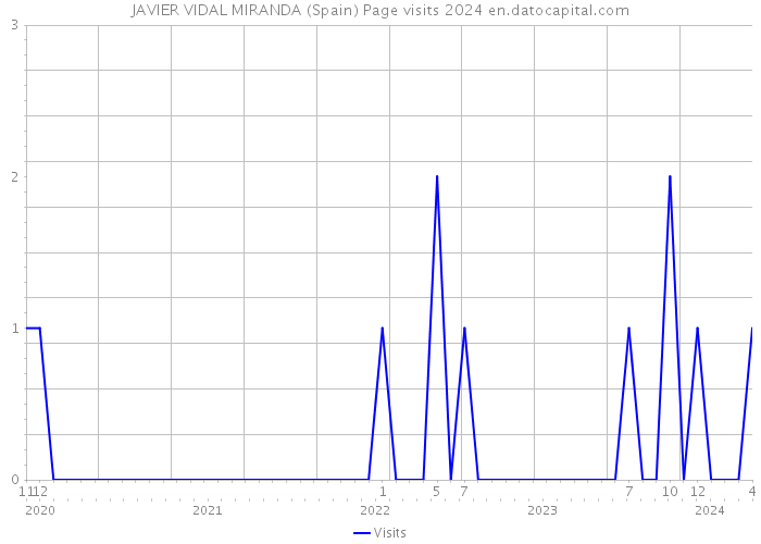 JAVIER VIDAL MIRANDA (Spain) Page visits 2024 