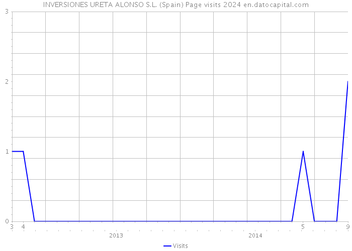 INVERSIONES URETA ALONSO S.L. (Spain) Page visits 2024 