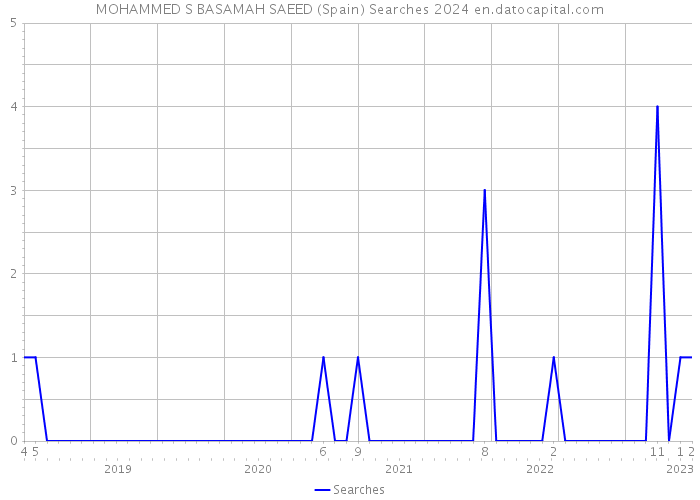 MOHAMMED S BASAMAH SAEED (Spain) Searches 2024 